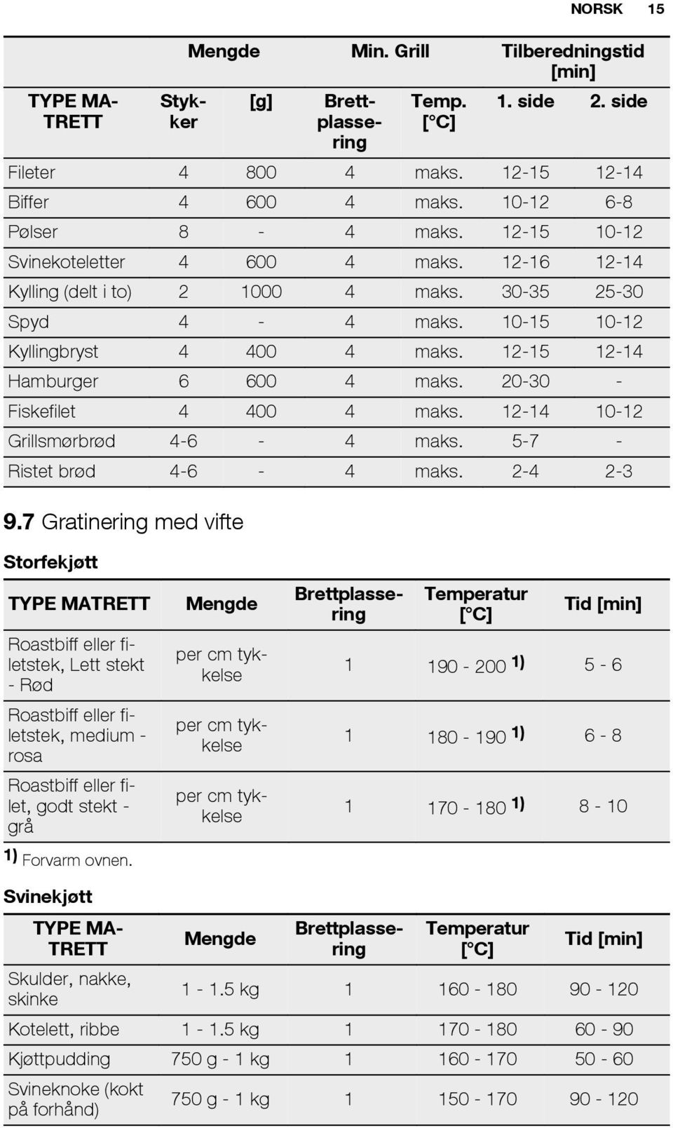 20-30 - Fiskefilet 4 400 4 maks. 12-14 10-12 Grillsmørbrød 4-6 - 4 maks. 5-7 - Ristet brød 4-6 - 4 maks. 2-4 2-3 9.