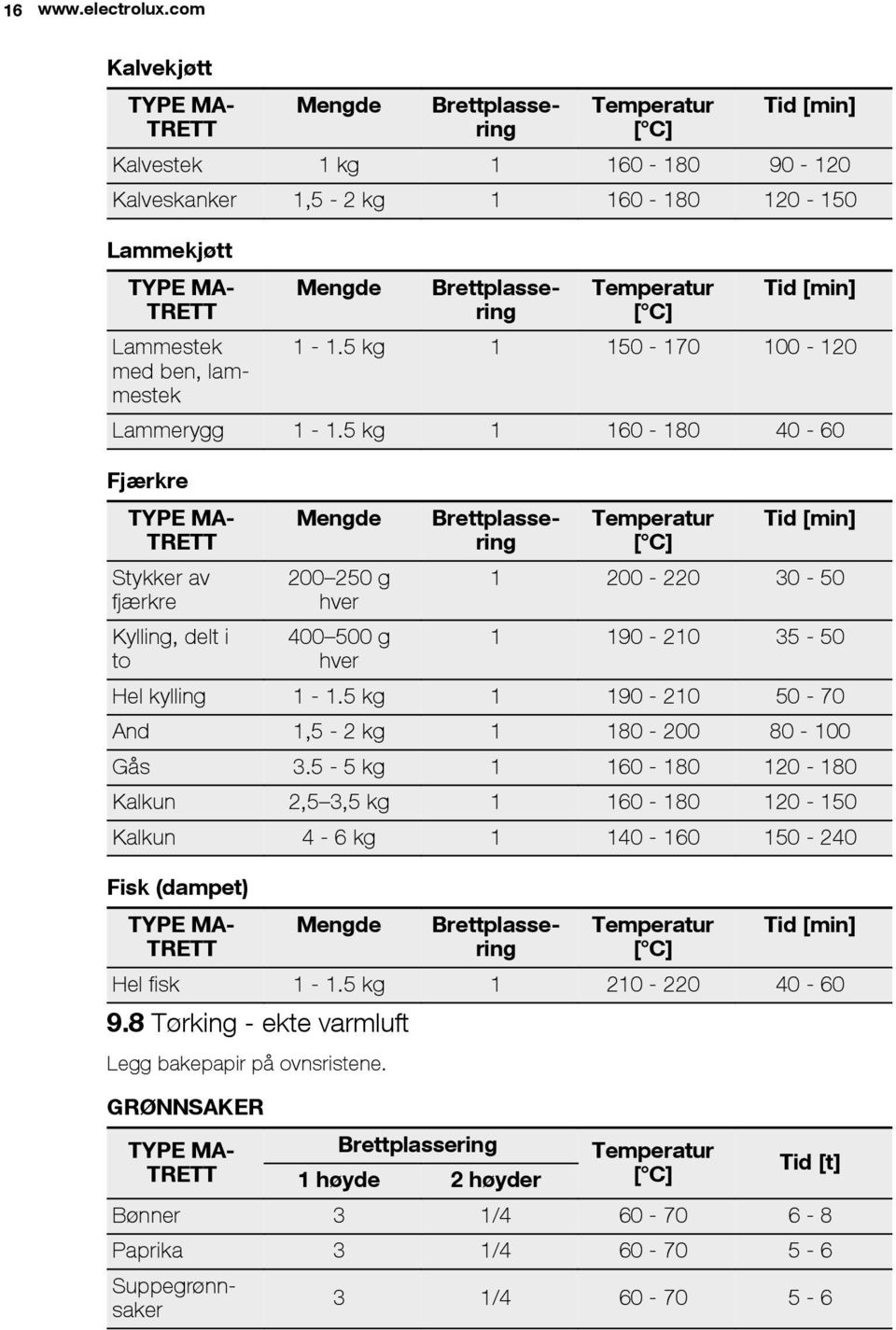 lammestek Mengde Brettplassering Temperatur Tid [min] 1-1.5 kg 1 150-170 100-120 Lammerygg 1-1.