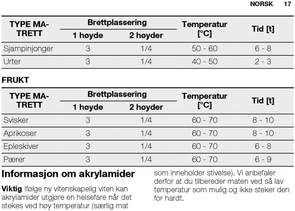 1/4 60-70 6-9 Informasjon om akrylamider som inneholder stivelse).