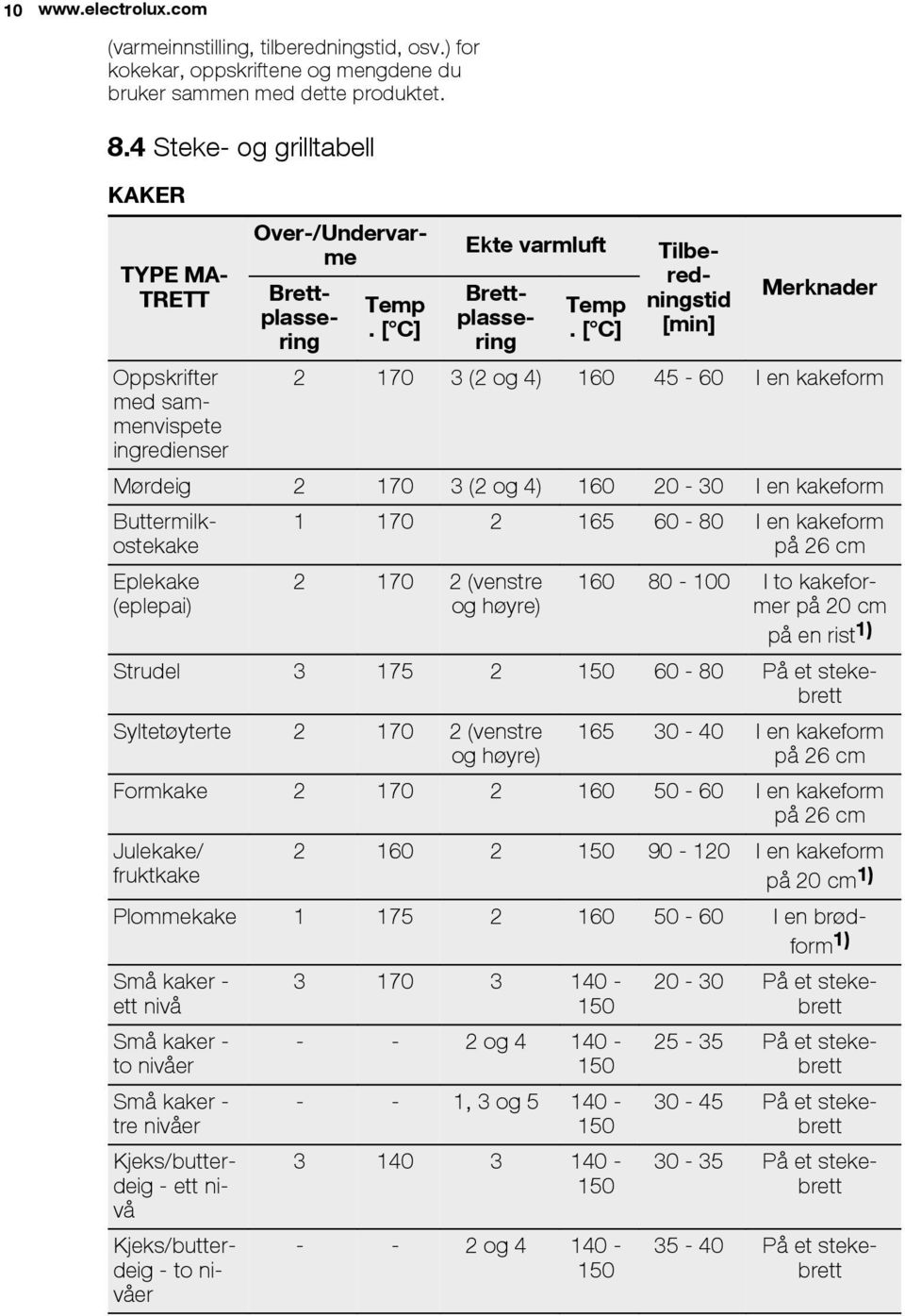 Over-/Undervarme Tilberedningstid [min] Merknader Oppskrifter 2 170 3 (2 og 4) 160 45-60 I en kakeform med sammenvispete ingredienser Mørdeig 2 170 3 (2 og 4) 160 20-30 I en kakeform