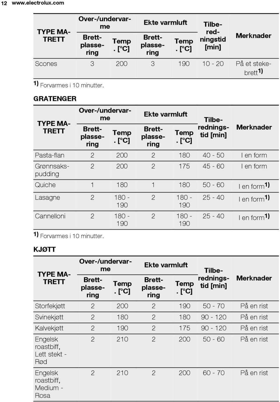 Over-/undervarme Tilberedningstid [min] Merknader Pasta-flan 2 200 2 180 40-50 I en form Grønnsakspudding 2 200 2 175 45-60 I en form Quiche 1 180 1 180 50-60 I en form 1) Lasagne 2 180-190