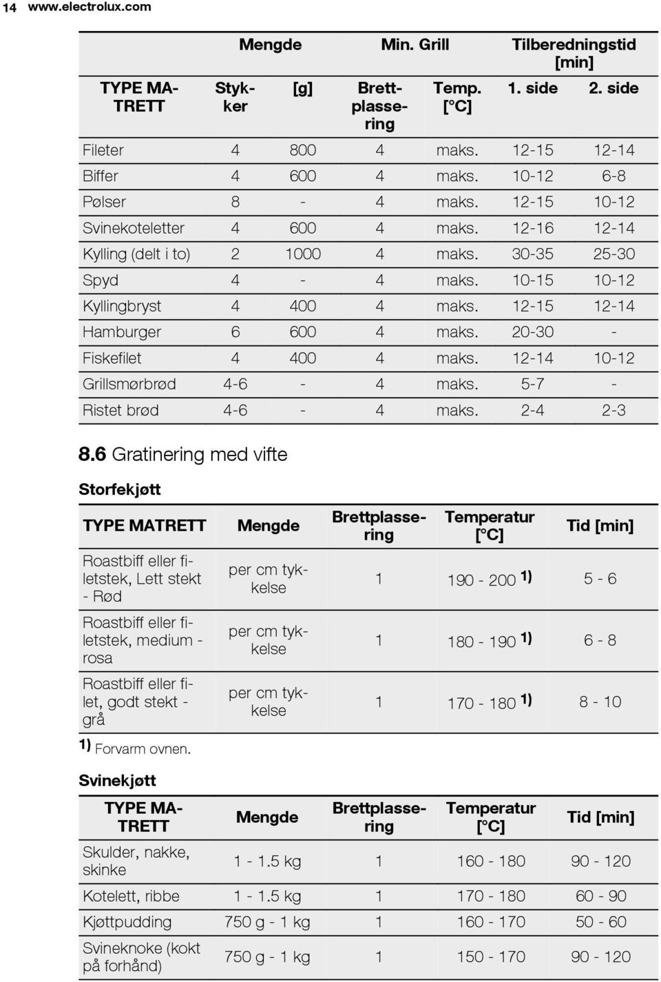 20-30 - Fiskefilet 4 400 4 maks. 12-14 10-12 Grillsmørbrød 4-6 - 4 maks. 5-7 - Ristet brød 4-6 - 4 maks. 2-4 2-3 8.