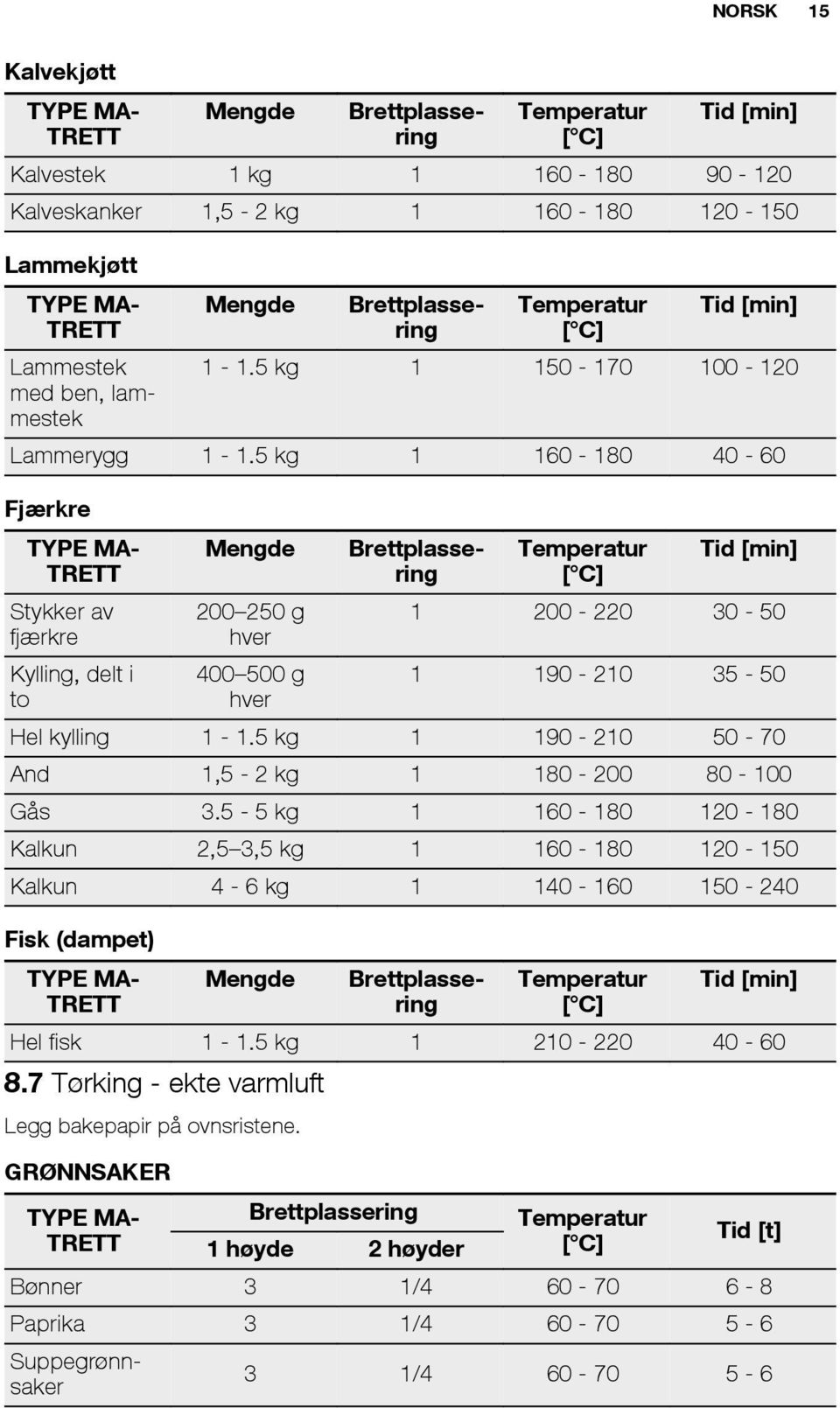 5 kg 1 160-180 40-60 Fjærkre TYPE MA- TRETT Stykker av fjærkre Kylling, delt i to Mengde 200 250 g hver 400 500 g hver eratur Tid [min] 1 200-220 30-50 1 190-210 35-50 Hel kylling 1-1.