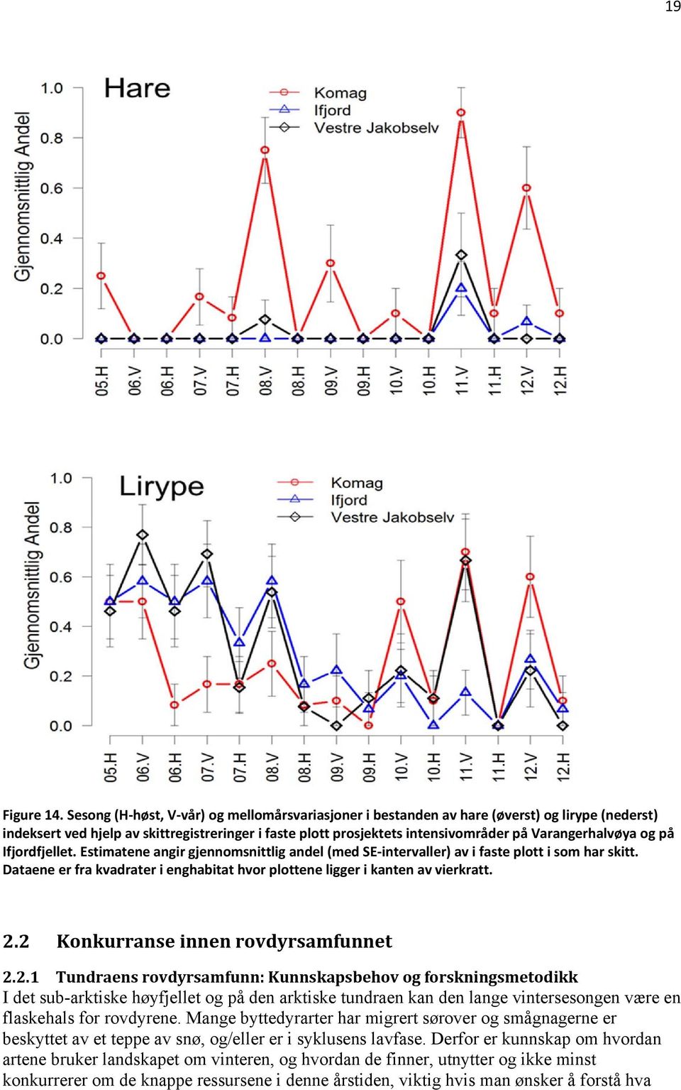 og på Ifjordfjellet. Estimatene angir gjennomsnittlig andel (med SE intervaller) av i faste plott i som har skitt. Dataene er fra kvadrater i enghabitat hvor plottene ligger i kanten av vierkratt. 2.