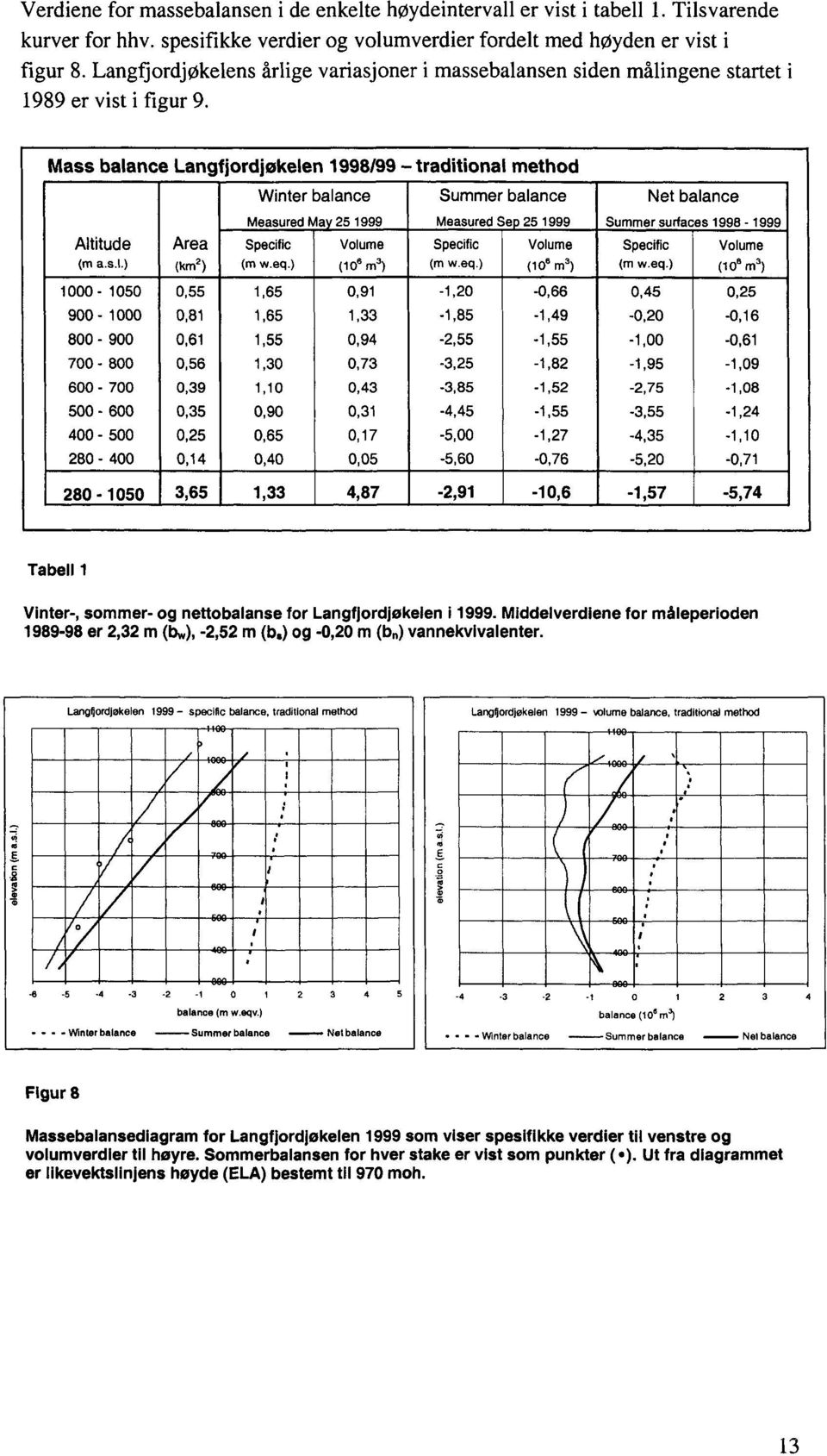 Mass balanee Langfjordjøkelen 1998/99 - traditional method Winter balanee Summer balanee Net balanee Measured May 25 1999 Measured Sep 25 1999 Summer surfacas 1998 1999 Altitude Area Specific Voluma