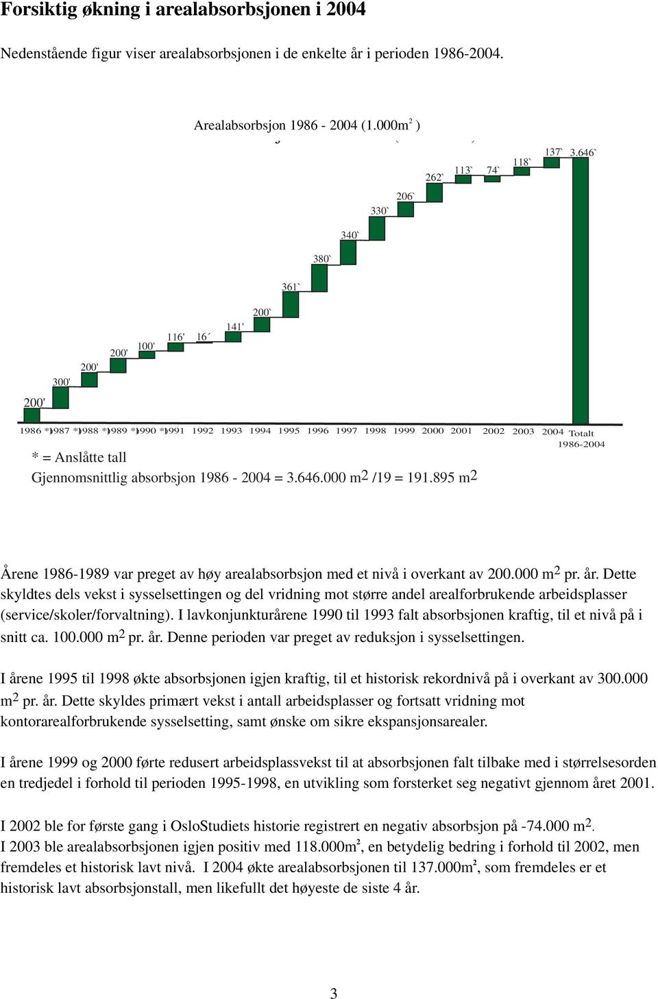 646` 330` 206` 340` 380` 361` 300' 200' 200' 100' 116' 16 141' 200` 200' 1986 *) 1987 *) 1988 *) 1989 *) 1990 *) 1991 1992 1993 1994 * = Anslåtte tall Gjennomsnittlig absorbsjon 1986-2004 = 3.646.000 m2 /19 = 191.
