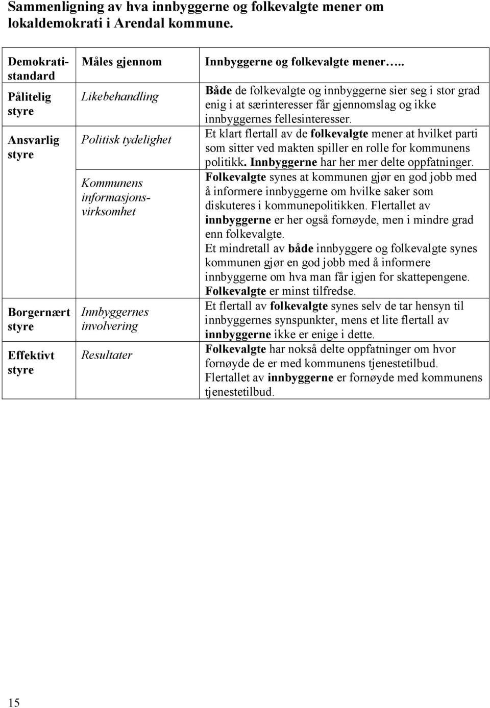 Resultater Innbyggerne og folkevalgte mener.. Både de folkevalgte og innbyggerne sier seg i stor grad enig i at særinteresser får gjennomslag og ikke innbyggernes fellesinteresser.