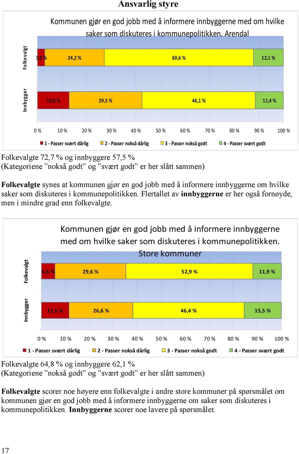 nokså godt 4 - Passer svært godt Folkevalgte 72,7 % og innbyggere 57,5 % (Kategoriene nokså godt og svært godt er her slått sammen) Folkevalgte synes at kommunen gjør en god jobb med å informere