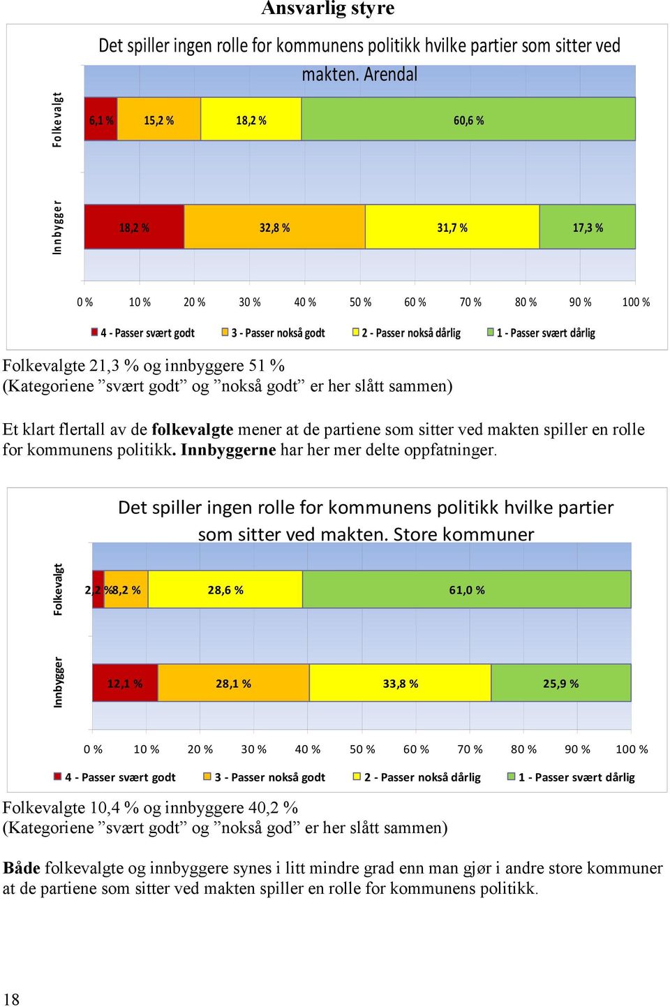 nokså dårlig 1 - Passer svært dårlig Folkevalgte 21,3 % og innbyggere 51 % (Kategoriene svært godt og nokså godt er her slått sammen) Et klart flertall av de folkevalgte mener at de partiene som