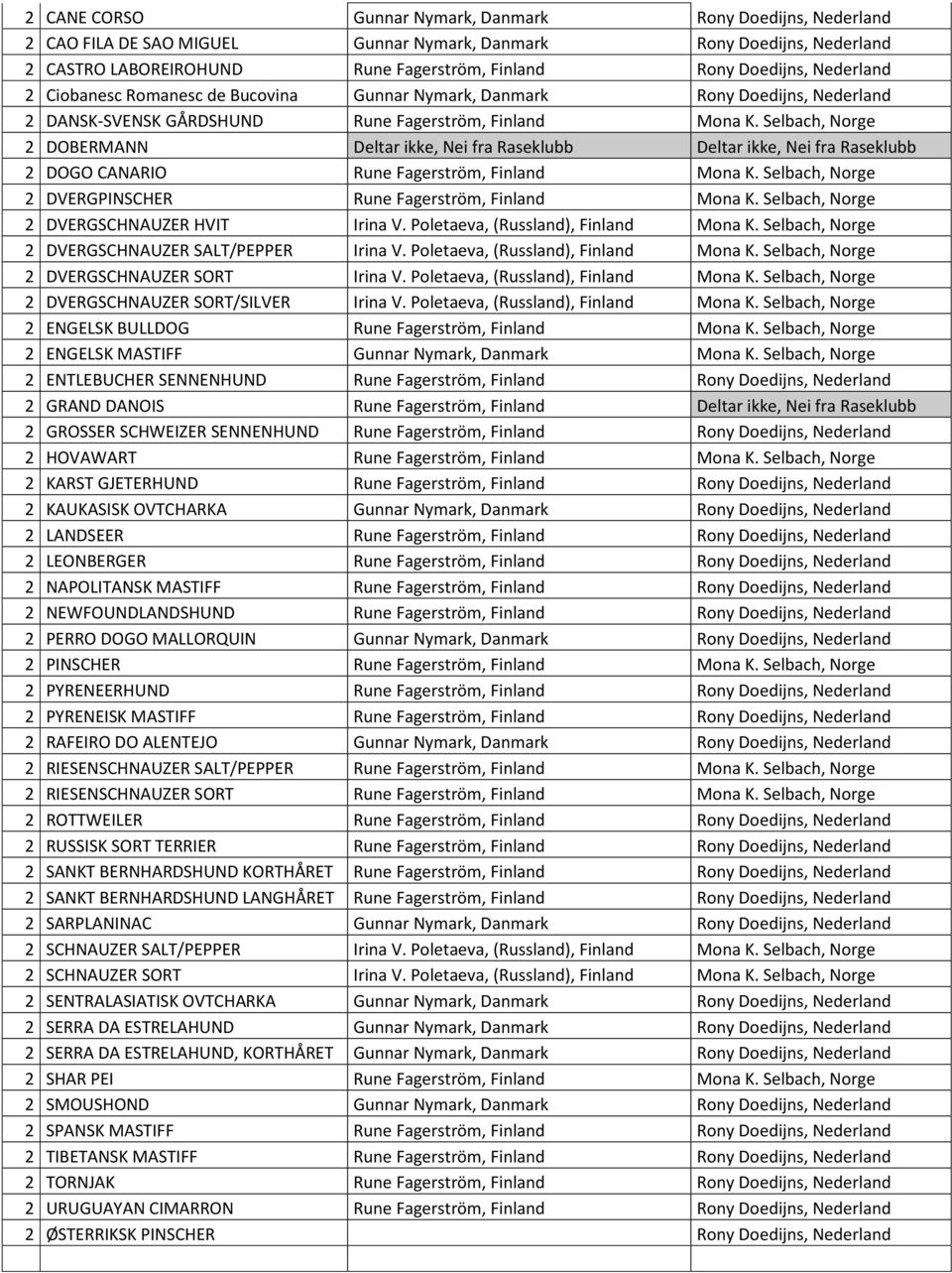 Selbach, Norge 2 DOBERMANN Deltar ikke, Nei fra Raseklubb Deltar ikke, Nei fra Raseklubb 2 DOGO CANARIO Rune Fagerstrӧm, Finland Mona K. Selbach, Norge 2 DVERGPINSCHER Rune Fagerstrӧm, Finland Mona K.