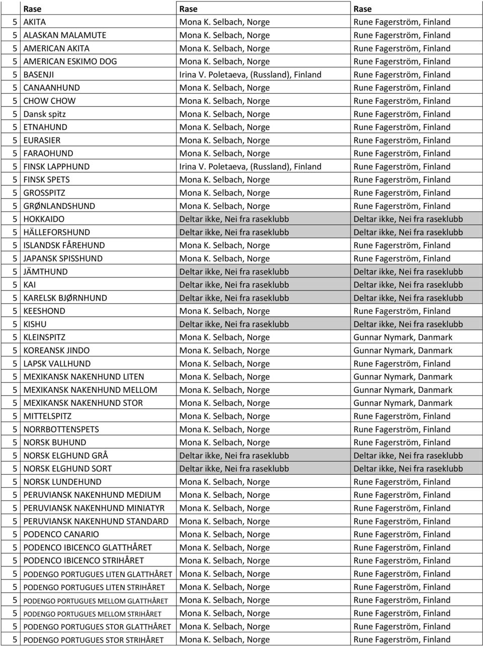 Poletaeva, (Russland), Finland Rune Fagerstrӧm, Finland 5 CANAANHUND Mona K. Selbach, Norge Rune Fagerstrӧm, Finland 5 CHOW CHOW Mona K. Selbach, Norge Rune Fagerstrӧm, Finland 5 Dansk spitz Mona K.