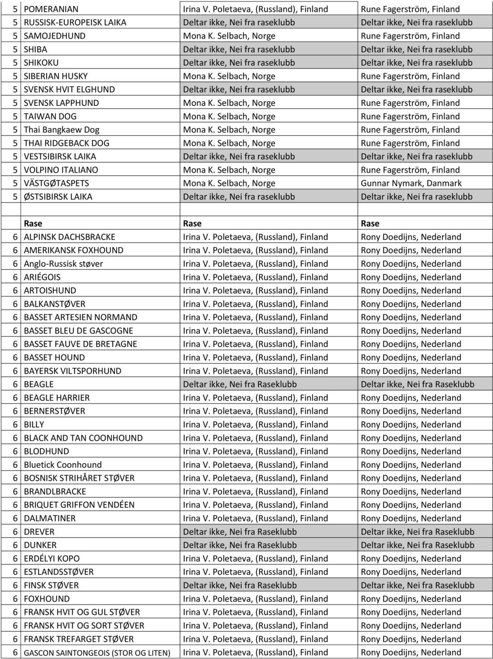 Mona K. Selbach, Norge Rune Fagerstrӧm, Finland 5 SVENSK HVIT ELGHUND Deltar ikke, Nei fra raseklubb Deltar ikke, Nei fra raseklubb 5 SVENSK LAPPHUND Mona K.