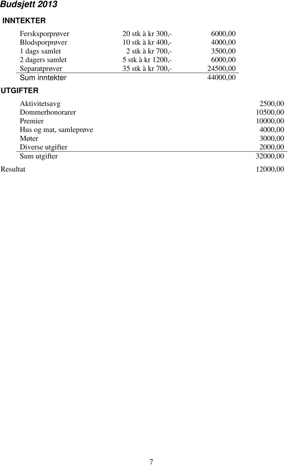 700,- 24500,00 Sum inntekter 44000,00 UTGIFTER Aktivitetsavg 2500,00 Dommerhonorarer 10500,00 Premier