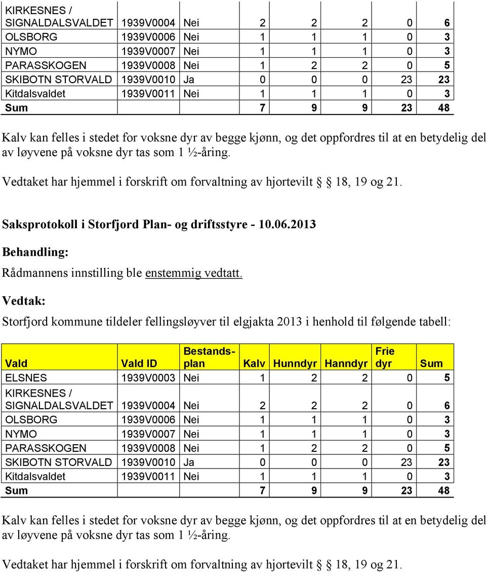 Vedtaket har hjemmel i forskrift om forvaltning av hjortevilt 18, 19 og 21. ble enstemmig vedtatt.