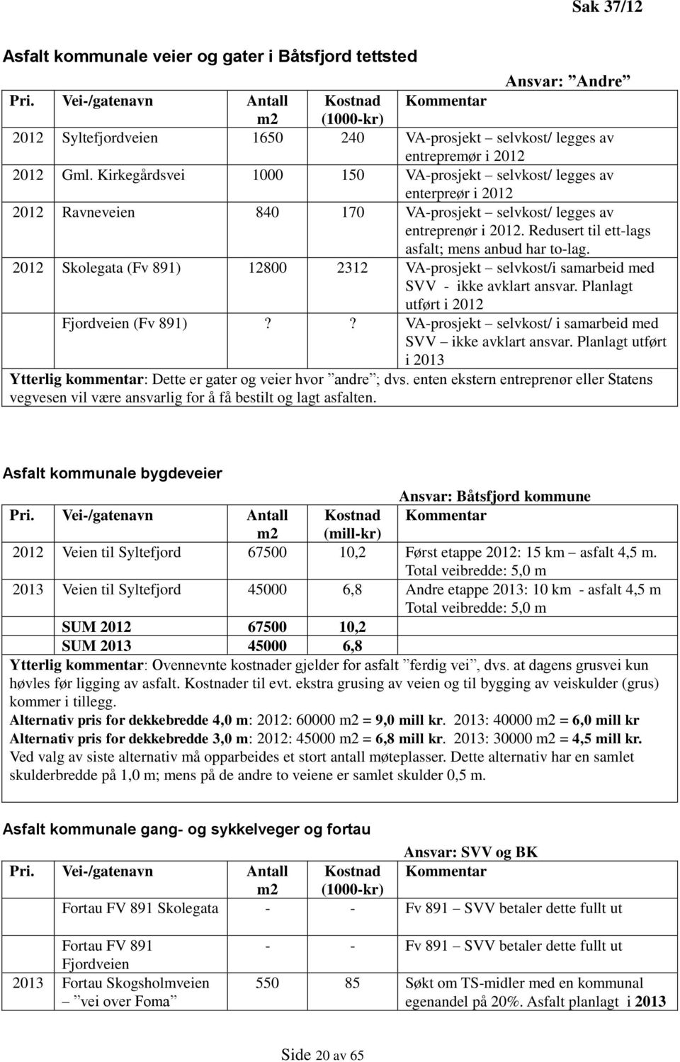 Kirkegårdsvei 1000 150 VA-prosjekt selvkost/ legges av enterpreør i 2012 2012 Ravneveien 840 170 VA-prosjekt selvkost/ legges av entreprenør i 2012.