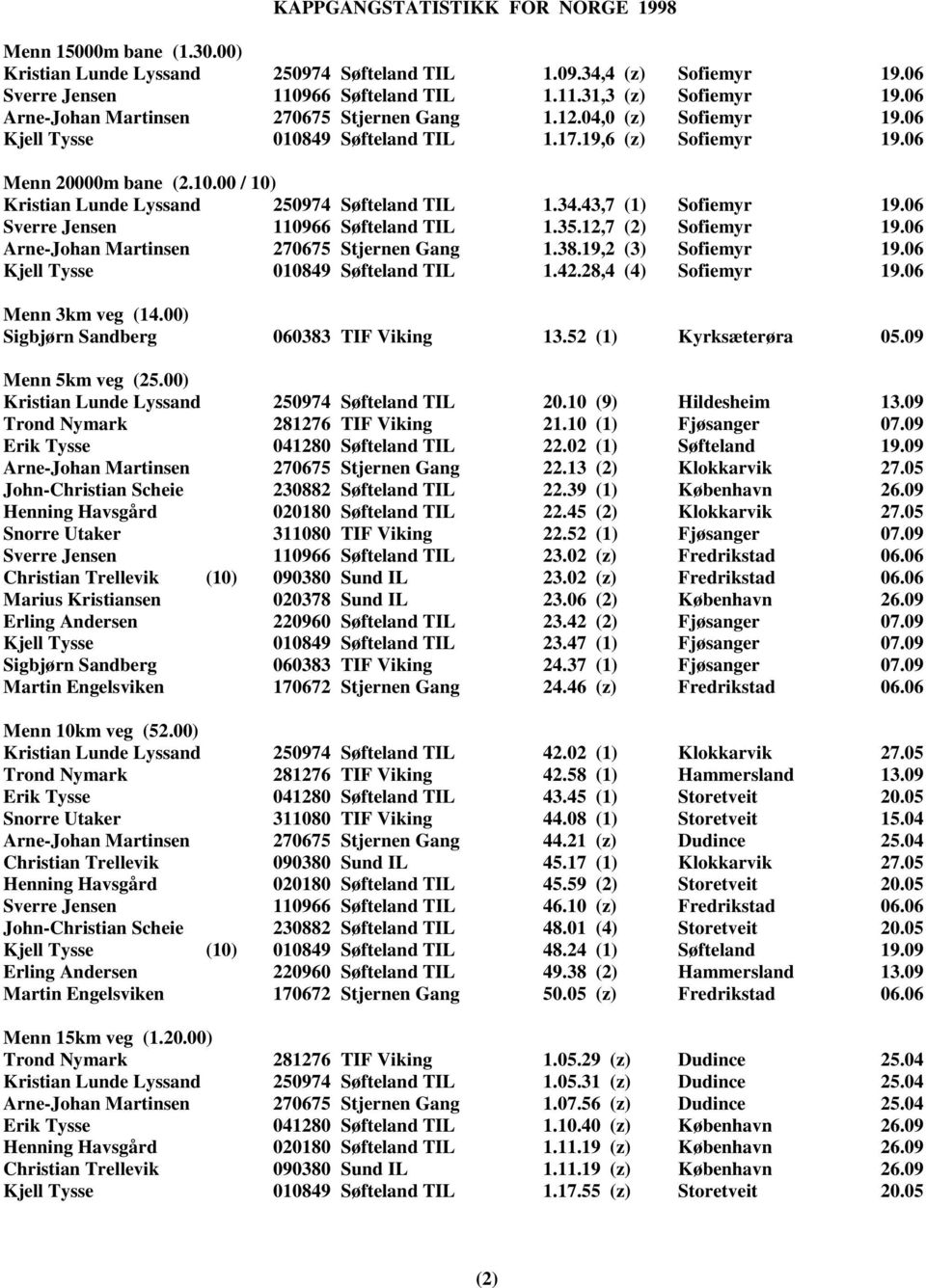 34.43,7 (1) Sofiemyr 19.06 Sverre Jensen 110966 Søfteland TIL 1.35.12,7 (2) Sofiemyr 19.06 Arne-Johan Martinsen 270675 Stjernen Gang 1.38.19,2 (3) Sofiemyr 19.06 Kjell Tysse 010849 Søfteland TIL 1.42.