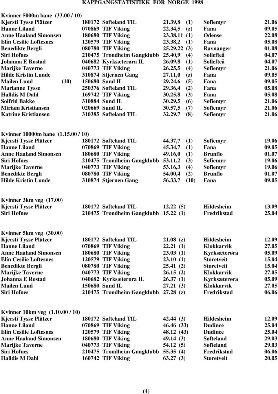 40,9 (4) Sollefteå 04.07 Johanna E Rostad 040682 Kyrksæterøra IL 26.09,8 (1) Sollefteå 04.07 Marijke Taverne 040773 TIF Viking 26.25,5 (4) Sofiemyr 21.06 Hilde Kristin Lunde 310874 Stjernen Gang 27.