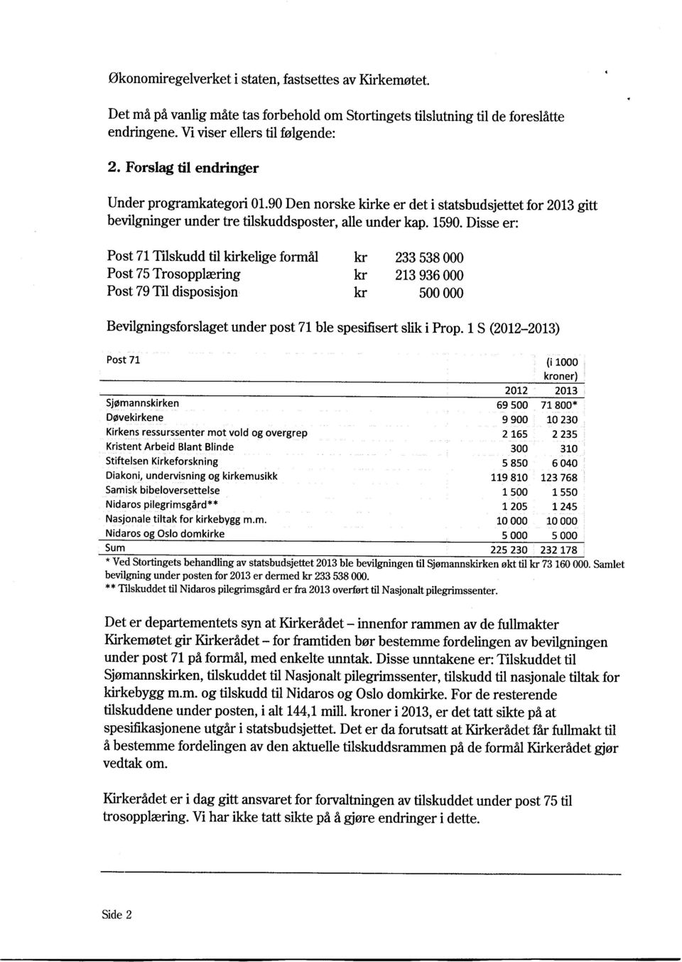 Disse er: Post Tl Tilskudd til kirkelige formfll Post 75 Trosopplrering Post 79 Til disposisjon kr kr kr 233 538 000 213 936 000 500 000 Bevilgningsforslaget under post 71 ble spesifisert slik i Prop.