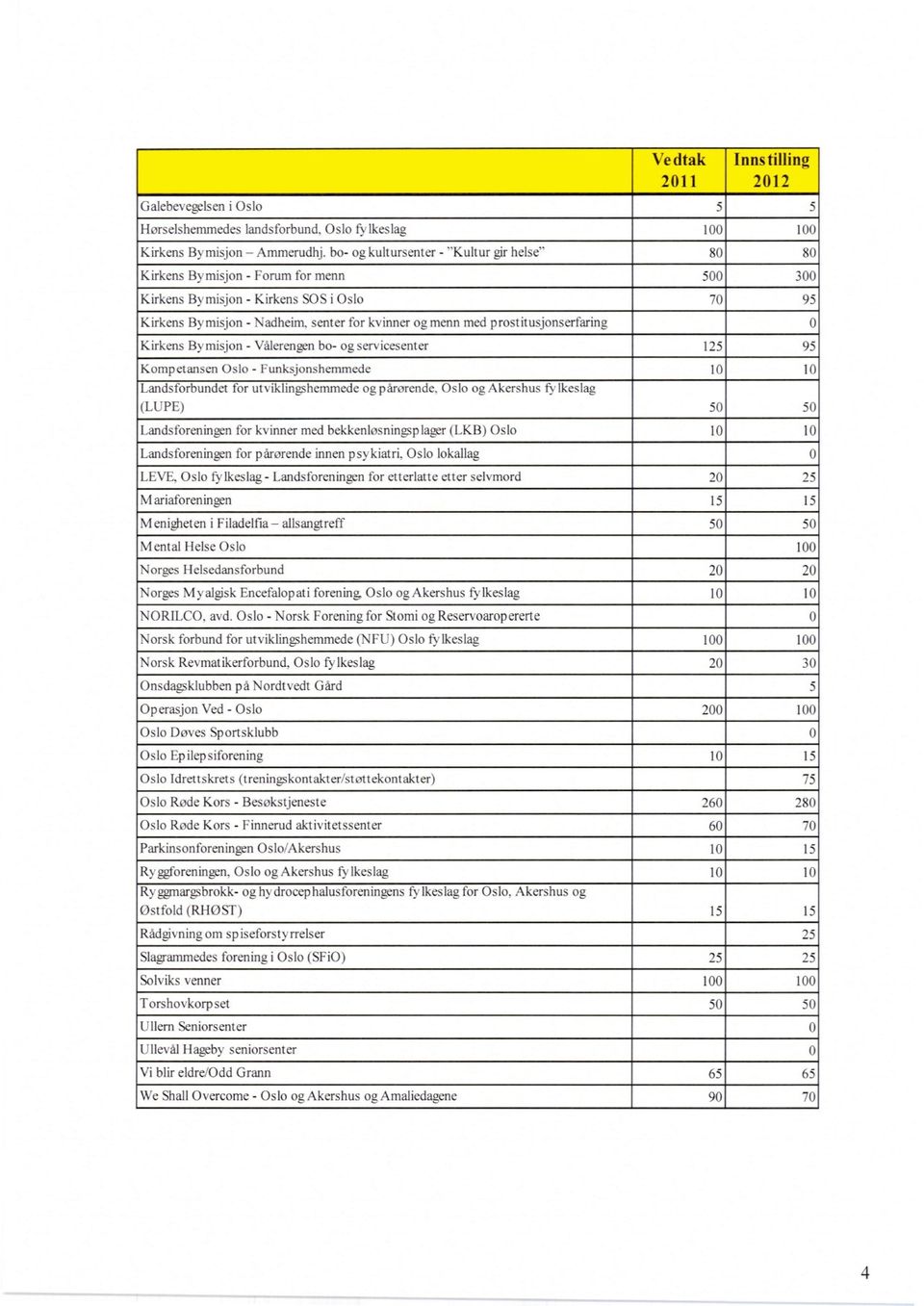 senter for kvinner og menn med prostitusjonserfaring 0 Kirkens Bymisjon - Valererwen bo- og servicesenter 125 95 Kompetansen Oslo - Funksjonshemmede 10 10 Landsforbundet for utviklingshemmede og
