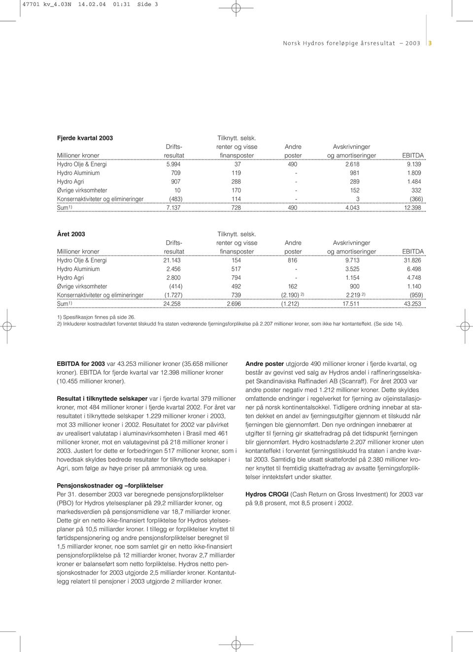 809 Hydro Agri 907 288-289 1.484 Øvrige virksomheter 10 170-152 332 Konsernaktiviteter og elimineringer (483) 114-3 (366) Sum 1) 7.137 728 490 4.043 12.398 2003 Tilknytt. selsk.