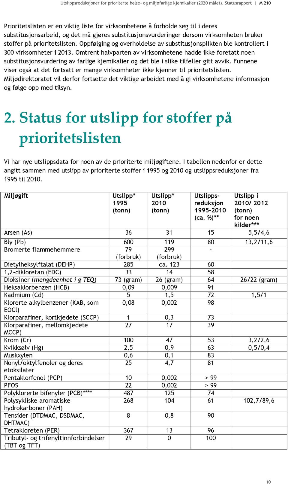 Omtrent halvparten av virksomhetene hadde ikke foretatt noen substitusjonsvurdering av farlige kjemikalier og det ble i slike tilfeller gitt avvik.