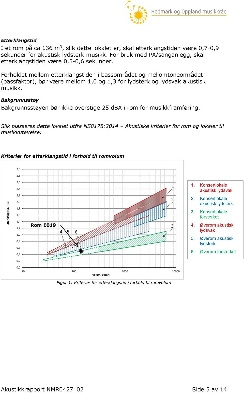 Forholdet mellom etterklangstiden i bassområdet og mellomtoneområdet (bassfaktor), bør være mellom 1,0 og 1,3 for lydsterk og lydsvak akustisk musikk.