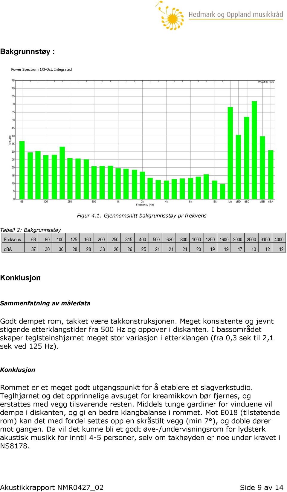 19 19 17 13 12 12 Konklusjon Sammenfatning av måledata Godt dempet rom, takket være takkonstruksjonen. Meget konsistente og jevnt stigende etterklangstider fra 500 Hz og oppover i diskanten.