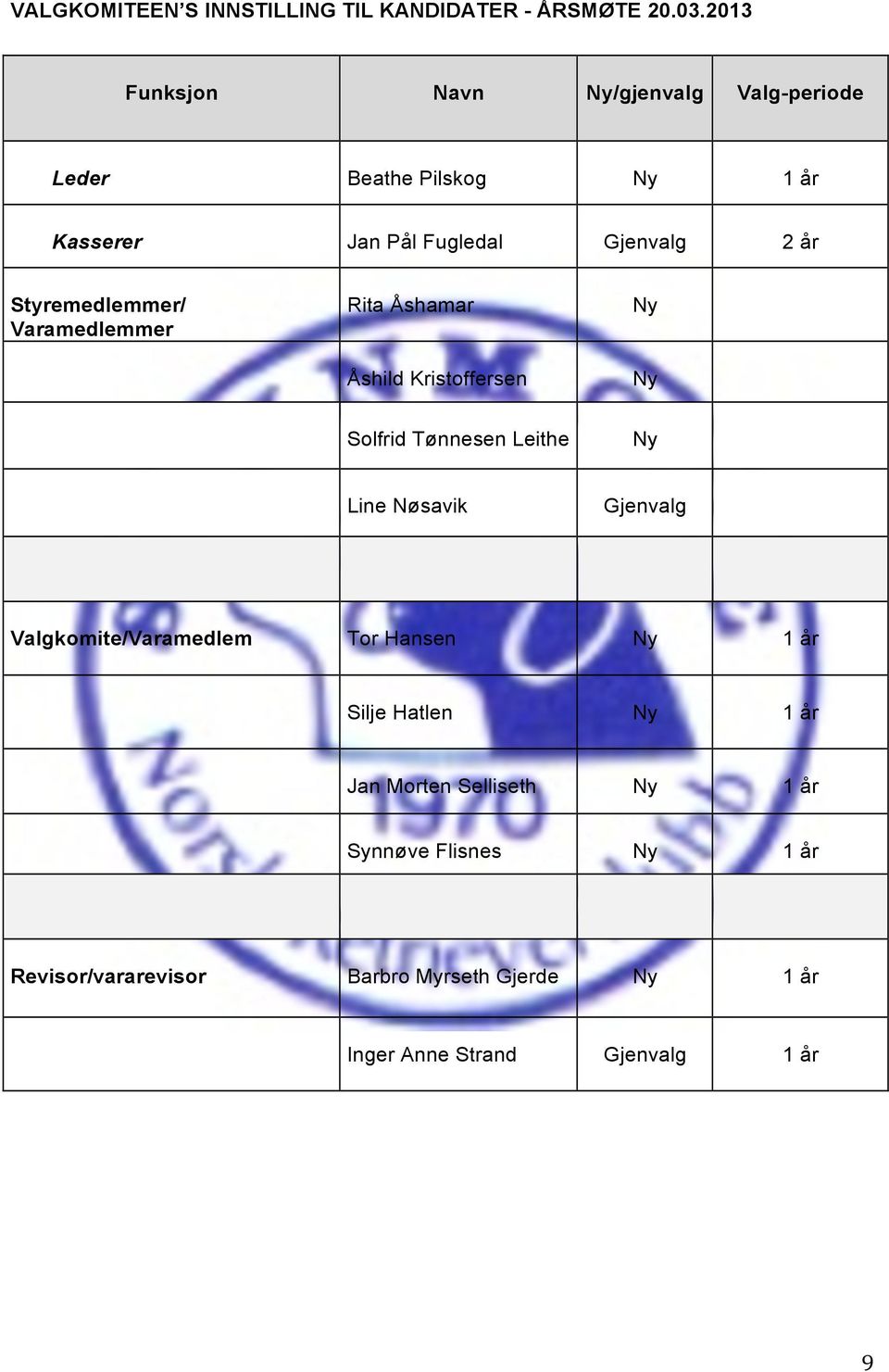 Styremedlemmer/ Varamedlemmer Rita Åshamar Åshild Kristoffersen Ny Ny Solfrid Tønnesen Leithe Ny Line Nøsavik Gjenvalg