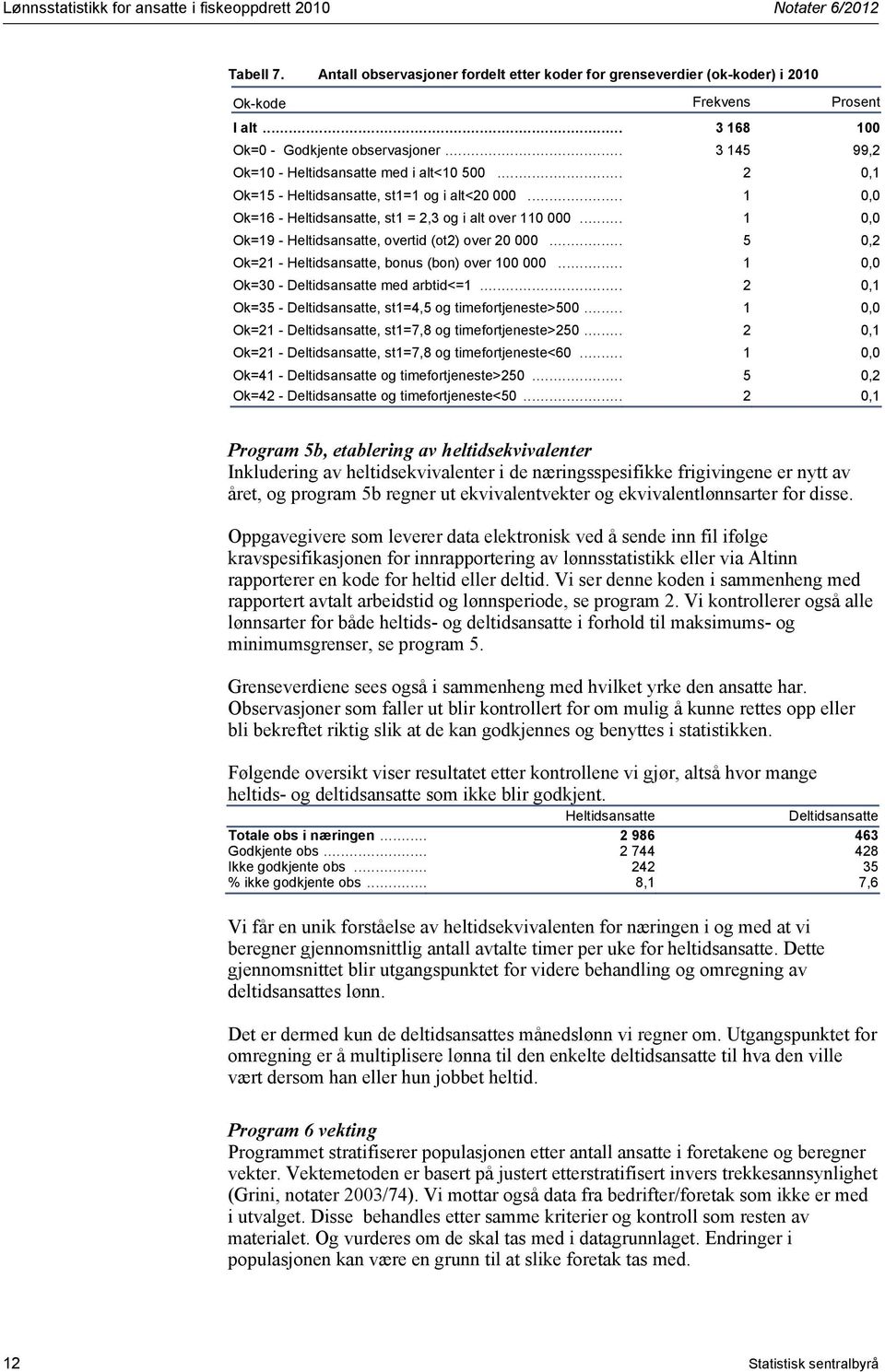 .. 1 0,0 Ok=16 - Heltidsansatte, st1 = 2,3 og i alt over 110 000... 1 0,0 Ok=19 - Heltidsansatte, overtid (ot2) over 20 000... 5 0,2 Ok=21 - Heltidsansatte, bonus (bon) over 100 000.