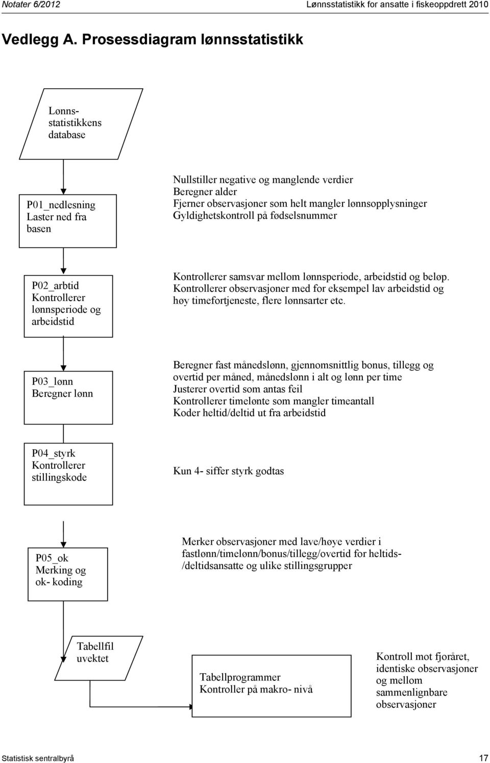 lønnsopplysninger Gyldighetskontroll på fødselsnummer P02_arbtid Kontrollerer lønnsperiode og arbeidstid Kontrollerer samsvar mellom lønnsperiode, arbeidstid og beløp.