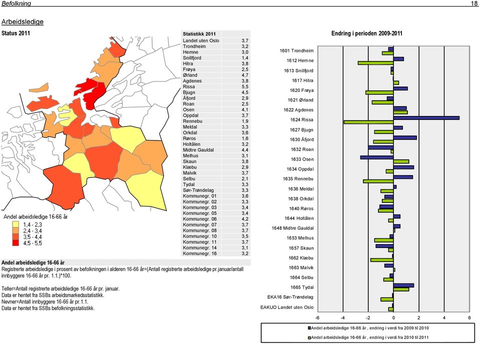 Landet uten Oslo 3,7 Trondheim 3,2 Hemne 3,0 Snillfjord 1,4 Hitra 3,8 Frøya 2,5 Ørland 4,7 Agdenes 3,8 Rissa 5,5 Bjugn 4,5 Åfjord 2,9 Roan 2,5 Osen 4,1 Oppdal 3,7 Rennebu 1,9 Meldal 3,3 Orkdal 3,6