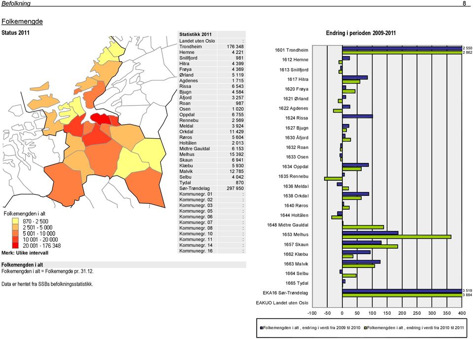 Sør-Trøndelag 297 950 Kommunegr. 01 : Kommunegr. 02 : Kommunegr. 03 : Kommunegr. 05 : Kommunegr. 06 : Kommunegr. 07 : Kommunegr. 08 : Kommunegr. 10 : Kommunegr. 11 : Kommunegr. 14 : Kommunegr.