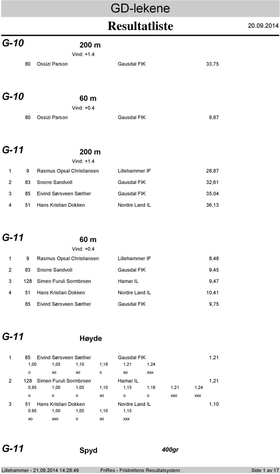 9 Rasmus Opsal Christiansen Lillehammer IF 8,8 8 Snrre Sandvll Gausdal FIK 9,5 8 Simen Furuli Srmbren Hamar IL 9,7 5 Hans Kristian Dkken Nrdre Land IL 0, 85 Eivind Sørsveen Sæther Gausdal FIK