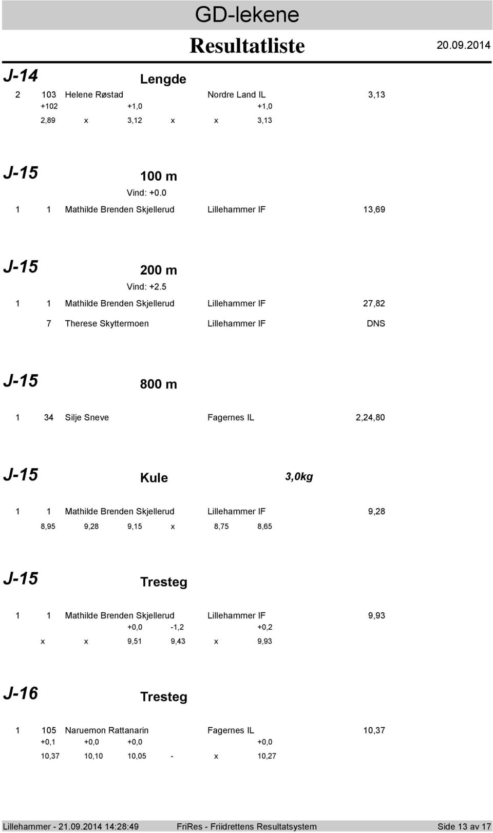 5 Mathilde Brenden Skjellerud Lillehammer IF 7,8 7 Therese Skyttermen Lillehammer IF DNS J-5 800 m Silje Sneve Fagernes IL,,80 J-5 Kule,0kg Mathilde Brenden