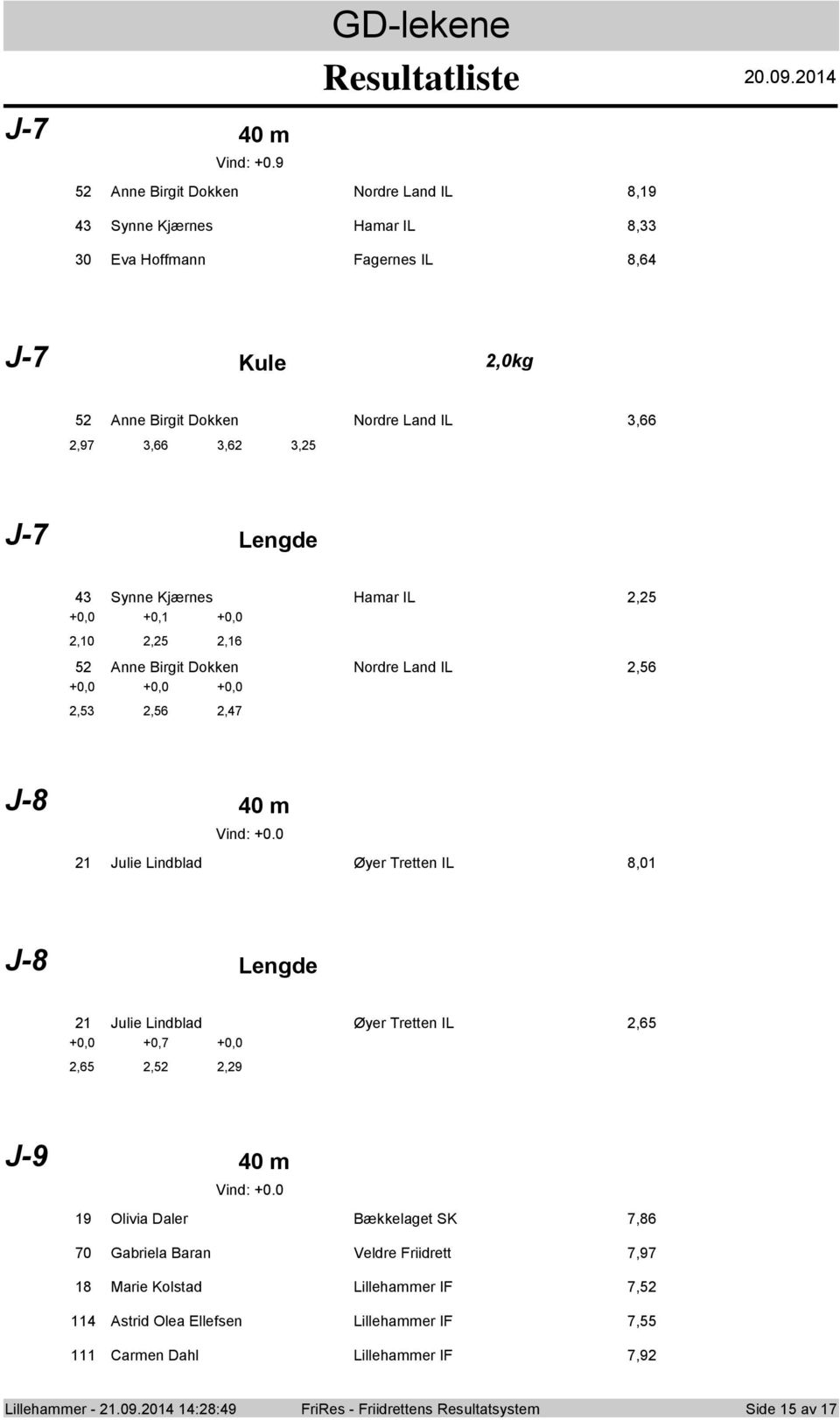 Kjærnes Hamar IL,5 +0,0 +0, +0,0,0,5,6 5 Anne Birgit Dkken Nrdre Land IL,56 +0,0 +0,0 +0,0,5,56,7 J-8 0 m Vind: +0.