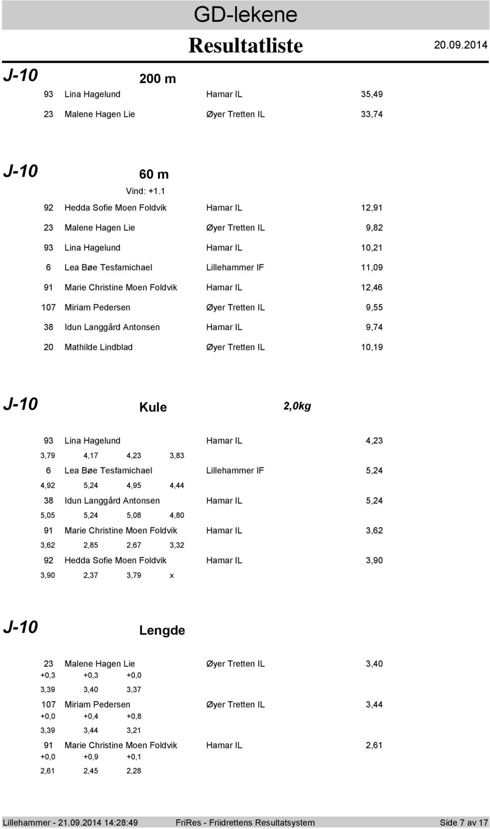 Øyer Tretten IL 9,55 8 Idun Langgård Antnsen Hamar IL 9,7 0 Mathilde Lindblad Øyer Tretten IL 0,9 J-0 Kule,0kg 9 Lina Hagelund Hamar IL,,79,7,,8 6 Lea Bøe Tesfamichael Lillehammer IF 5,,9 5,,95, 8