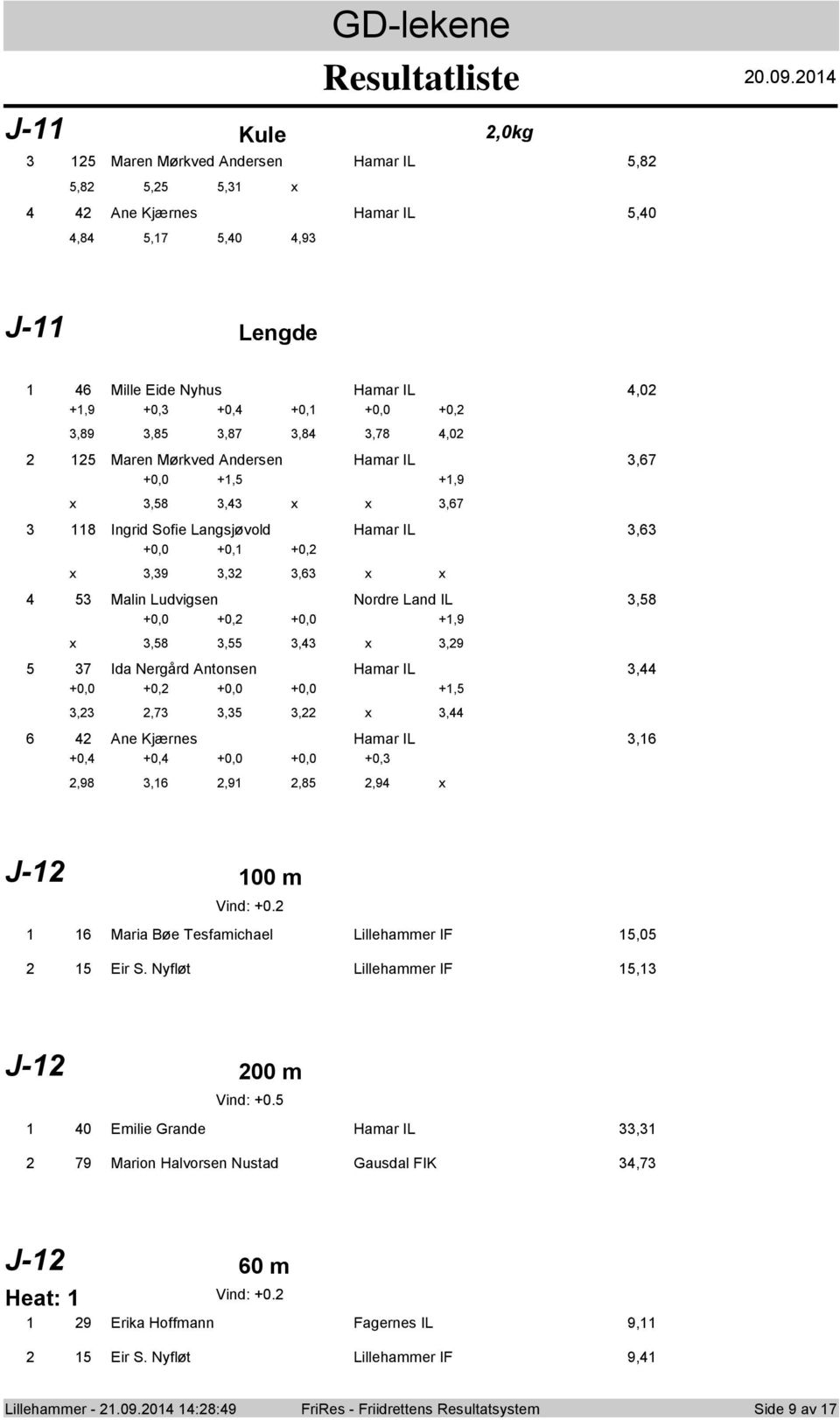 Hamar IL,67 +0,0 +,5 +,9 x,58, x x,67 8 Ingrid Sfie Langsjøvld Hamar IL,6 +0,0 +0, +0, x,9,,6 x x 5 Malin Ludvigsen Nrdre Land IL,58 +0,0 +0, +0,0 +,9 x,58,55, x,9 5 7 Ida Nergård Antnsen Hamar IL,