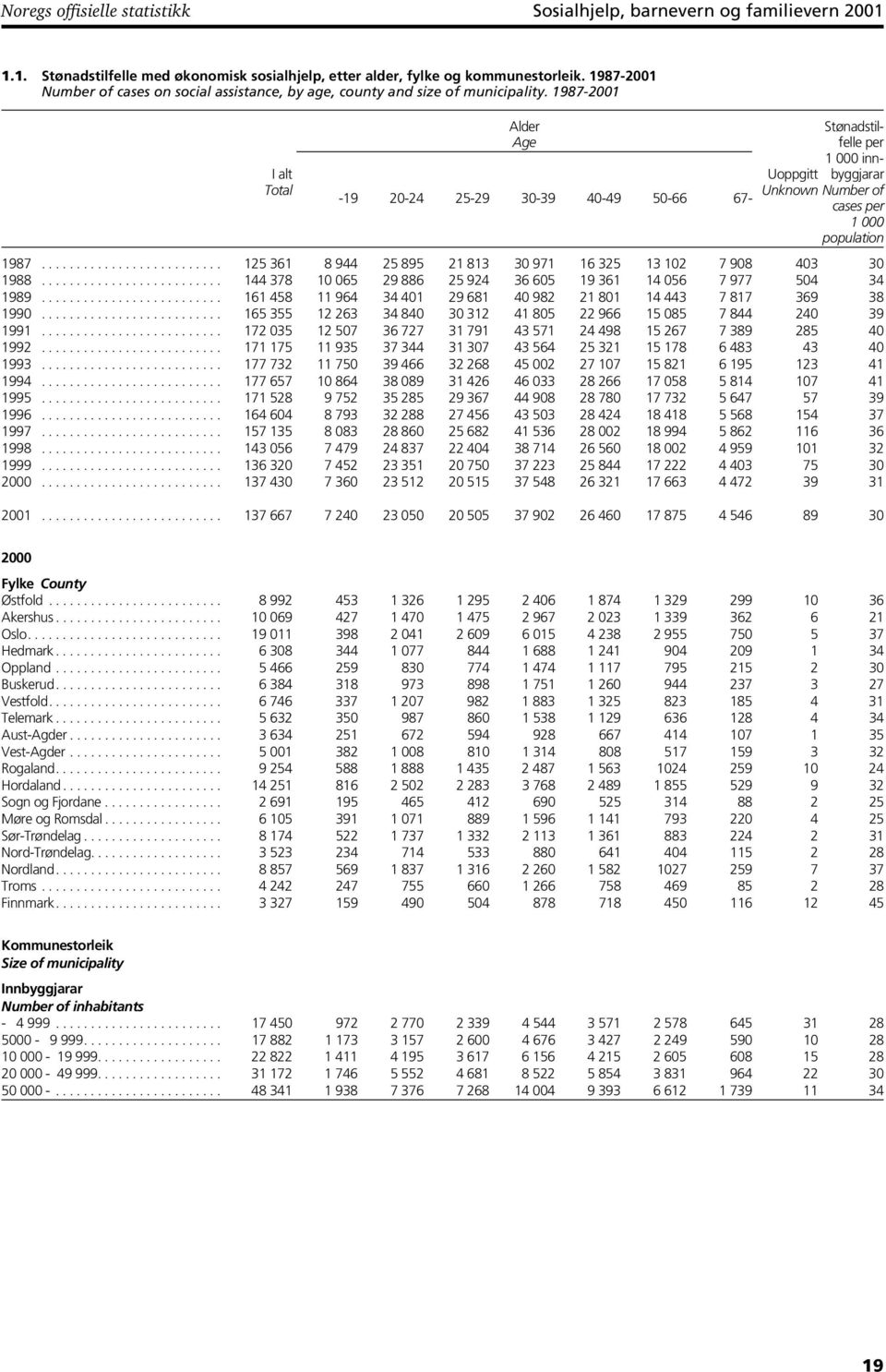 1987-2001 I alt Total Alder Age Uoppgitt -19 20-24 25-29 30-39 40-49 50-66 67- Unknown Stønadstilfelle per 1 000 innbyggjarar Number of cases per 1 000 population 1987.