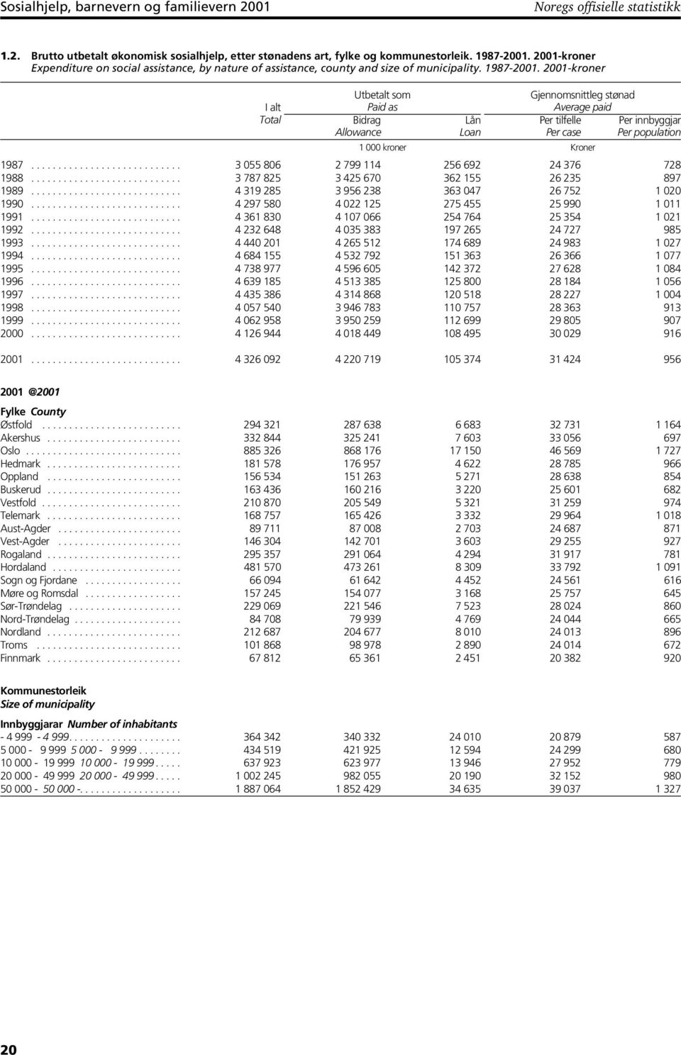 2001-kroner I alt Total Utbetalt som Paid as Gjennomsnittleg stønad Average paid Bidrag Allowance Lån Loan Per tilfelle Per case Per innbyggjar Per population 1 000 kroner Kroner 1987.