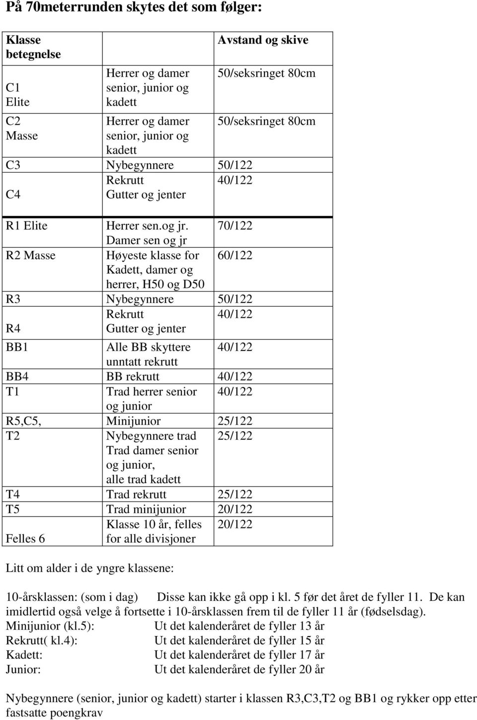 70/122 Damer sen og jr R2 Masse Høyeste klasse for 60/122 Kadett, damer og herrer, H50 og D50 R3 Nybegynnere 50/122 R4 Rekrutt Gutter og jenter 40/122 BB1 Alle BB skyttere 40/122 unntatt rekrutt BB4