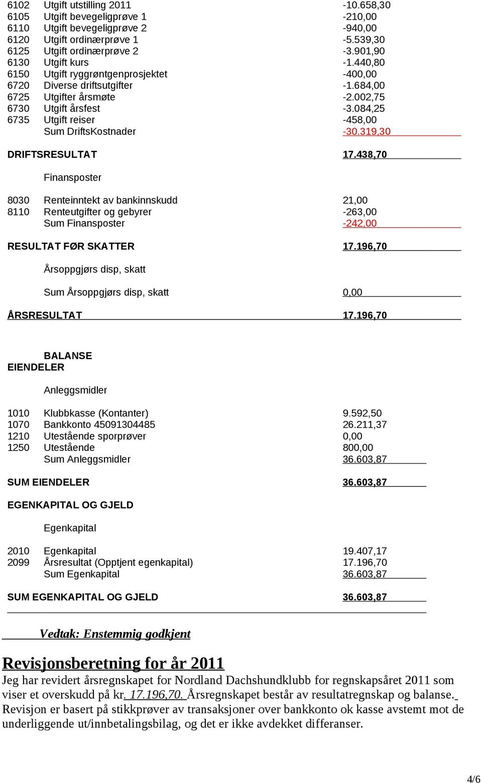 084,25 6735 Utgift reiser -458,00 Sum DriftsKostnader -30.319,30 DRIFTSRESULTAT 17.