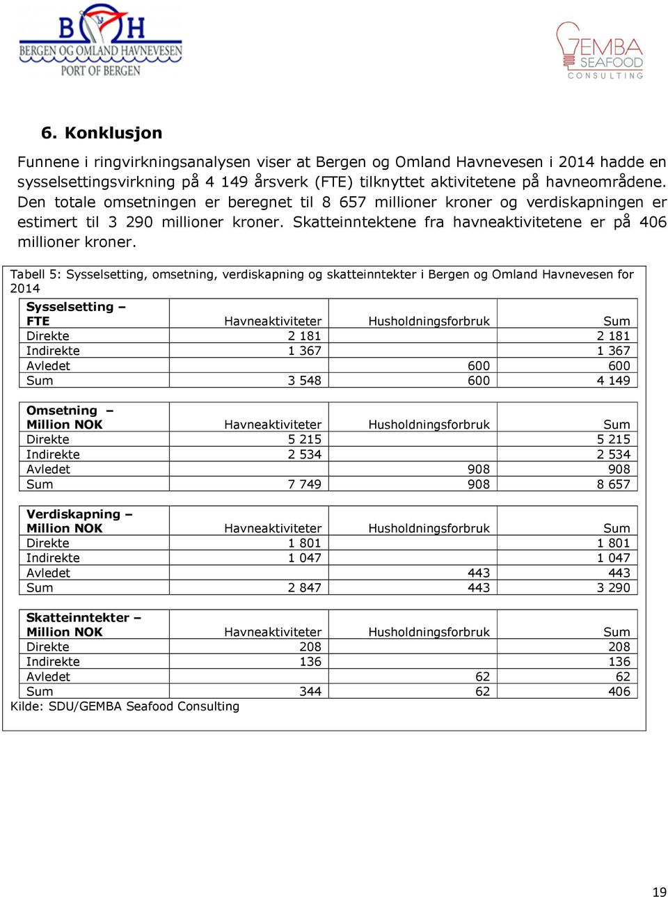 Tabell 5: Sysselsetting, omsetning, verdiskapning og skatteinntekter i Bergen og Omland Havnevesen for 2014 Sysselsetting FTE Havneaktiviteter Husholdningsforbruk Sum Direkte 2 181 2 181 Indirekte 1