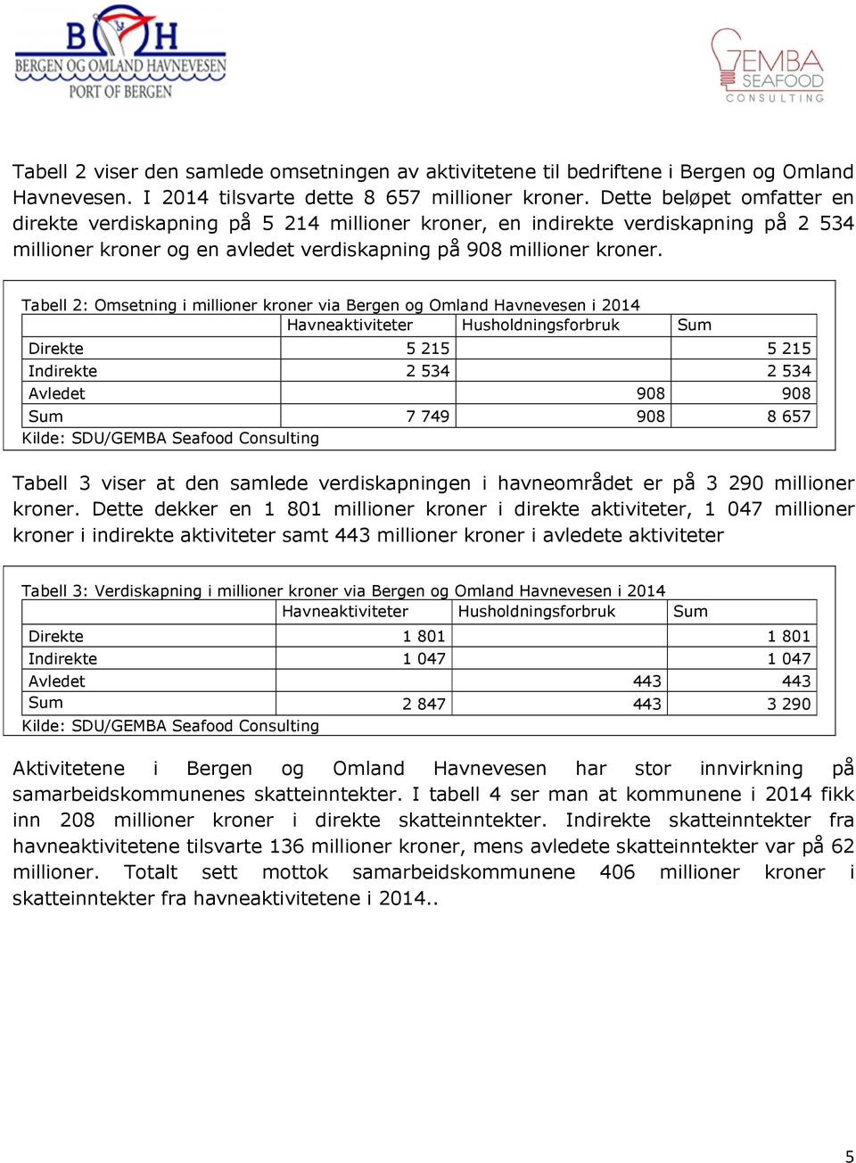 Tabell 2: Omsetning i millioner kroner via Bergen og Omland Havnevesen i 2014 Havneaktiviteter Husholdningsforbruk Sum Direkte 5 215 5 215 Indirekte 2 534 2 534 Avledet 908 908 Sum 7 749 908 8 657