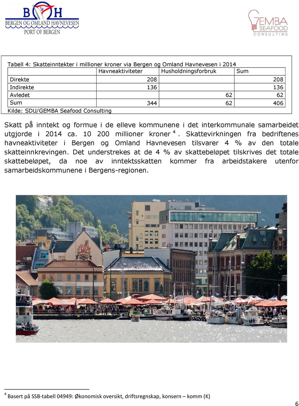 Skattevirkningen fra bedriftenes havneaktiviteter i Bergen og Omland Havnevesen tilsvarer 4 % av den totale skatteinnkrevingen.