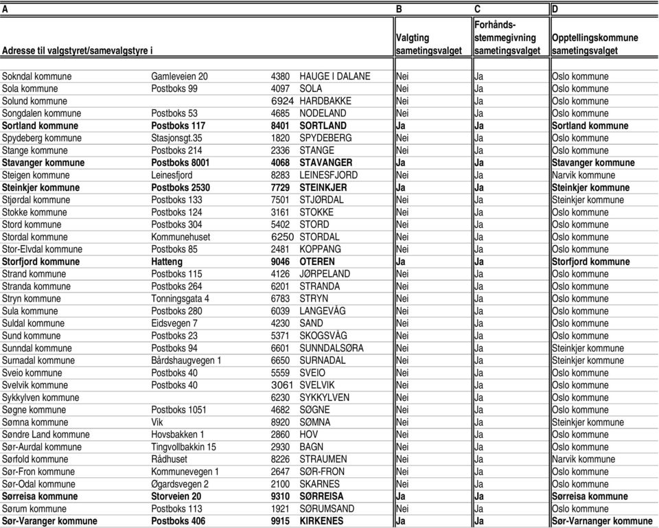 35 1820 SPYDEBERG Nei Ja Oslo kommune Stange kommune Postboks 214 2336 STANGE Nei Ja Oslo kommune Stavanger kommune Postboks 8001 4068 STAVANGER Ja Ja Stavanger kommune Steigen kommune Leinesfjord