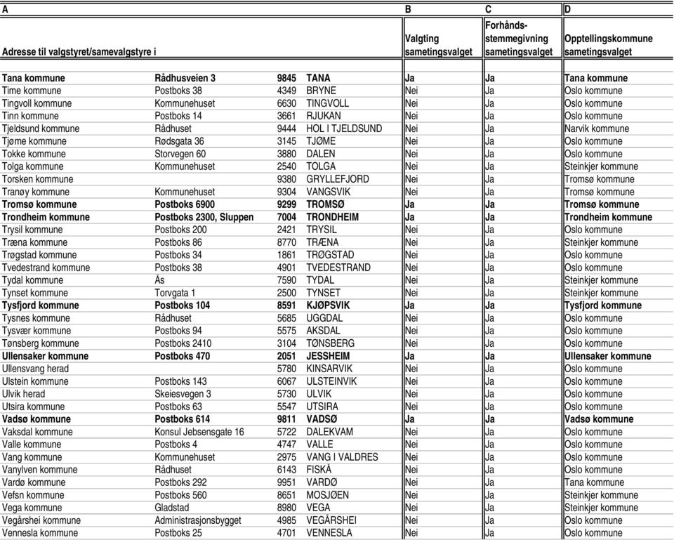 Nei Ja Oslo kommune Tolga kommune Kommunehuset 2540 TOLGA Nei Ja Steinkjer kommune Torsken kommune 9380 GRYLLEFJORD Nei Ja Tromsø kommune Tranøy kommune Kommunehuset 9304 VANGSVIK Nei Ja Tromsø