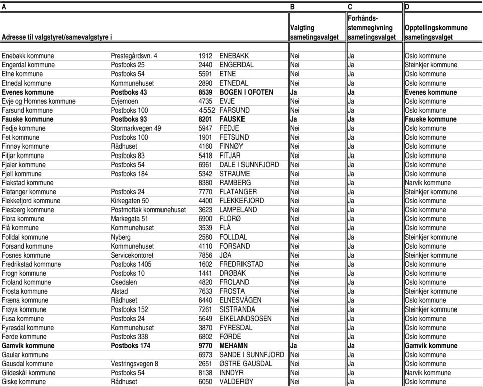 Nei Ja Oslo kommune Evenes kommune Postboks 43 8539 BOGEN I OFOTEN Ja Ja Evenes kommune Evje og Hornnes kommune Evjemoen 4735 EVJE Nei Ja Oslo kommune Farsund kommune Postboks 100 4552 FARSUND Nei Ja