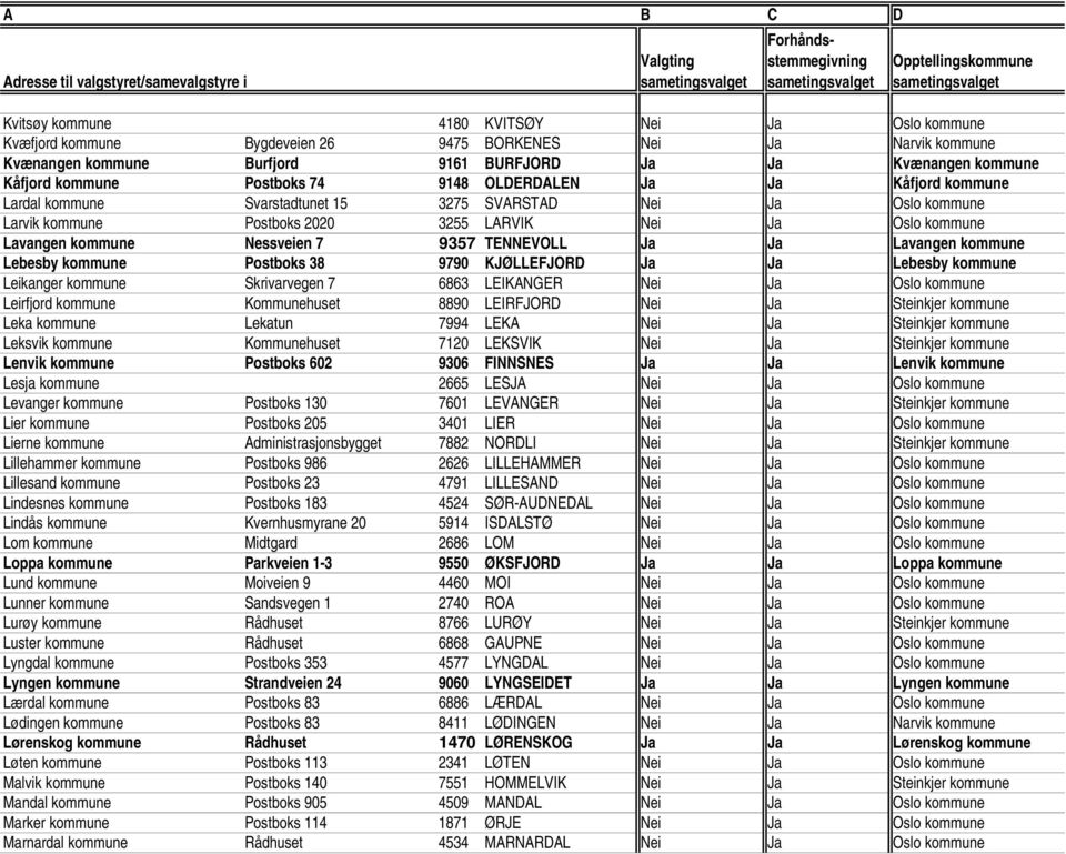 Nessveien 7 9357 TENNEVOLL Ja Ja Lavangen kommune Lebesby kommune Postboks 38 9790 KJØLLEFJORD Ja Ja Lebesby kommune Leikanger kommune Skrivarvegen 7 6863 LEIKANGER Nei Ja Oslo kommune Leirfjord