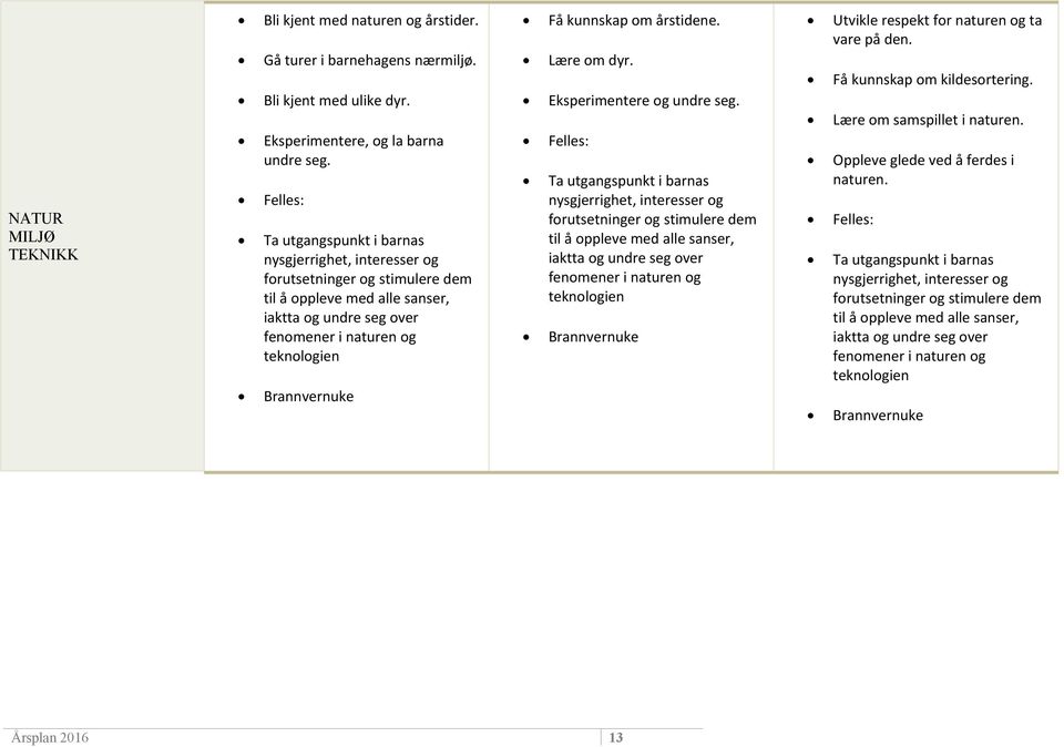 utgangspunkt i barnas nysgjerrighet, interesser og forutsetninger og stimulere dem til å oppleve med alle sanser, iaktta og undre seg over fenomener i naturen og teknologien Utvikle respekt for