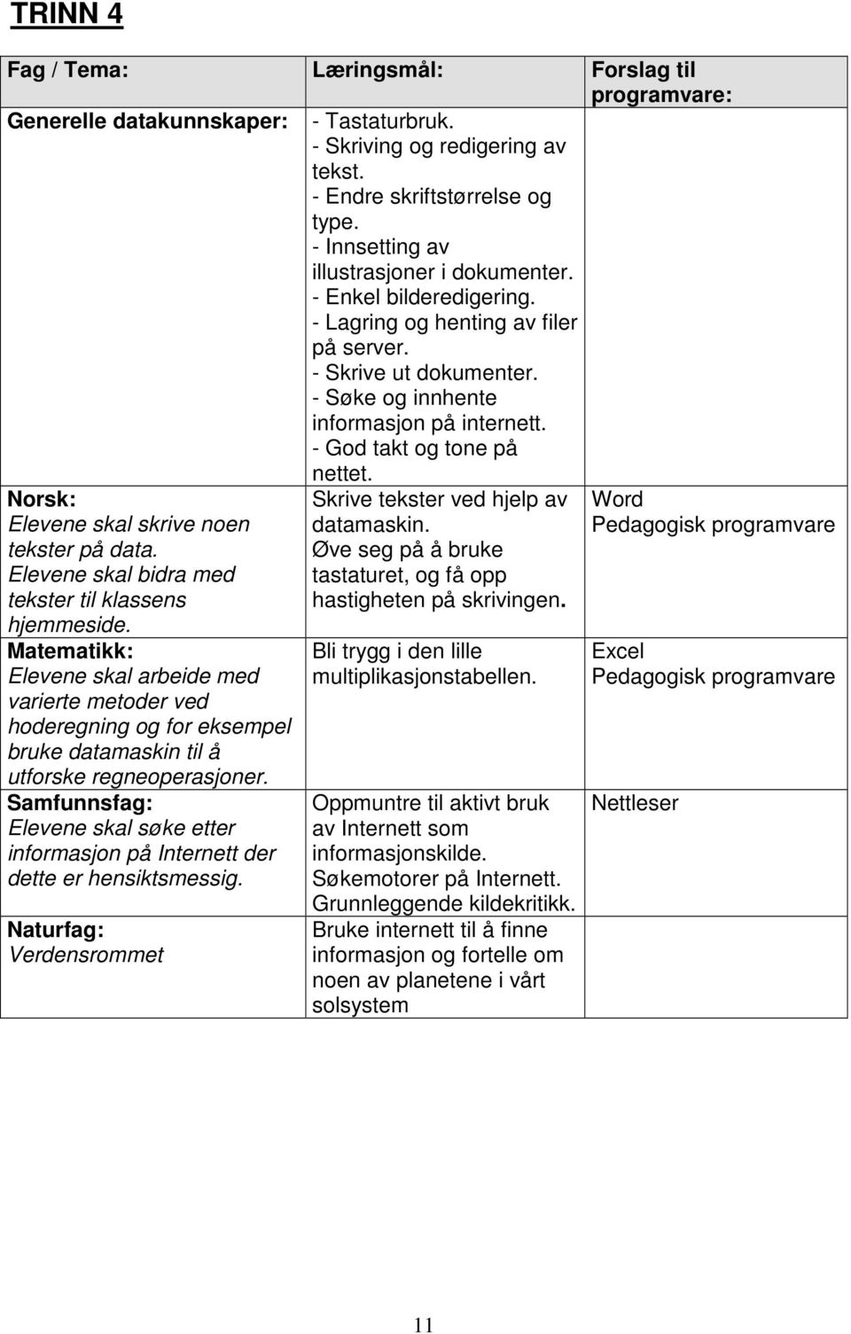 - God takt og tone på nettet. Norsk: Elevene skal skrive noen tekster på data. Elevene skal bidra med tekster til klassens hjemmeside.